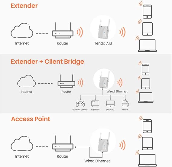 A18 WiFi Extender(AC1200) - 5G Internet Booster 1200Mbps WiFi Repeater